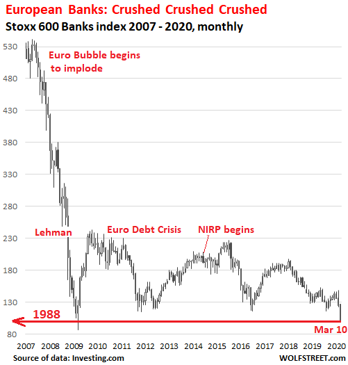 Image result for european bank stocks get hammered chart pictures