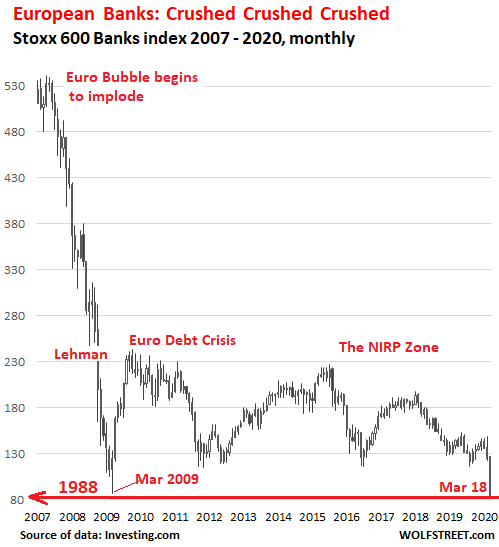 European Banks Face Financial Crisis 2 Shares Hit 19 Lows Wolf Street