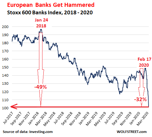 European Bank Stocks Collapse To March 09 19 Levels Wolf Street