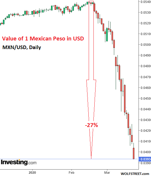 New Currency Crisis Dawns Mexican Peso Plunges To Record Low Against The Dollar Wolf Street