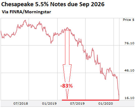 https://wolfstreet.com/wp-content/uploads/2020/03/US-CHK-bonds-2020-03-09.png