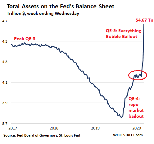 Fed's Balance Sheet Spikes as “Everything Bubble” Morphs into Financial Crisis 2 | Wolf Street