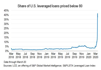 Leveraged Loans Blow Out Distressed Corporate Debt Spikes Wolf