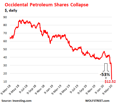 The Great American Shale-Oil Bust Turns into Massacre