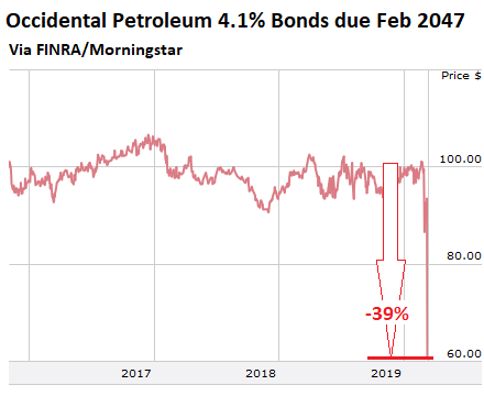 https://wolfstreet.com/wp-content/uploads/2020/03/US-OXY-bonds-2020-03-09-.png