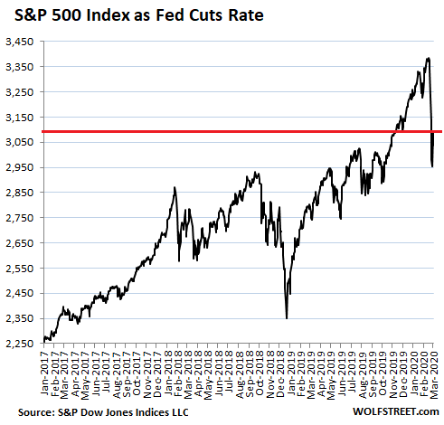 Stocks Sag as Fed Cures Coronavirus by Cutting Rates ½ Percentage Point Stocks Sag as Fed Cures Coronavirus by Cutting Rates ½ Percentage Point