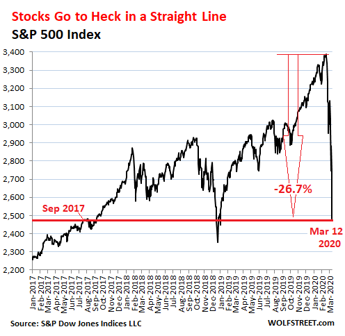 Stocks Crashed I Covered My Short Positions Spy Qqq Because Nothing Goes To Heck In A Straight Line Out Of Spite Bought Some Crap For A Bear Market Bounce Wolf Street