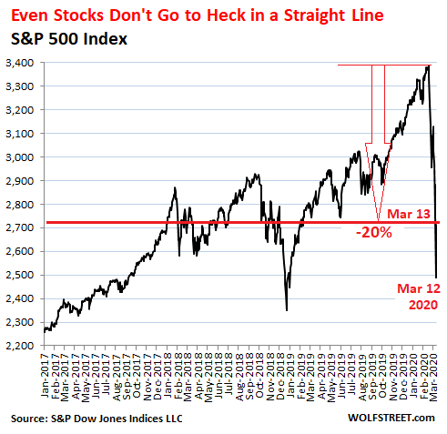 Historic Volatility Tells Me This Stock Market Is In The Middle Of An Equally Historic Crash Wolf Street