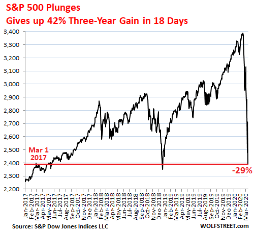 S P 500 Plunged Most Since 1987 Gave Up In 18 Days The 42 Gains Of Past 3 Years Boeing Shares Collapsed Wolf Street