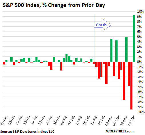 Nasdaq 100 Shares Rose 3% for the First Time Since the Dot-com Bubble. What  Makes It Bring Back 'Scary' Memories