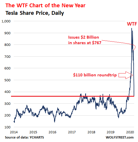 Tesla The Wtf Chart Of The Year Wolf Street