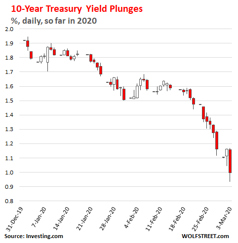 10 year us treasury yield Treasury bond