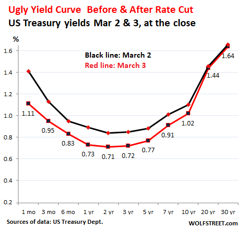 Yield Curve Gets Ugly 10 Year Treasury Yield Falls Below 1 For First Time Ever 30 Year At Record Low On Rising Inflation Wolf Street