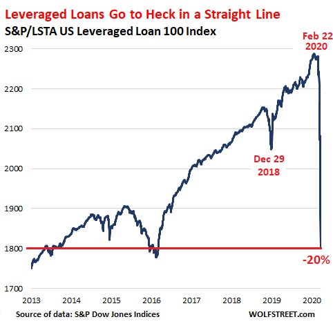 Leveraged loans on sale