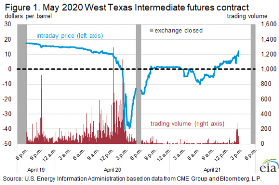 Wti Futures Contract Prices