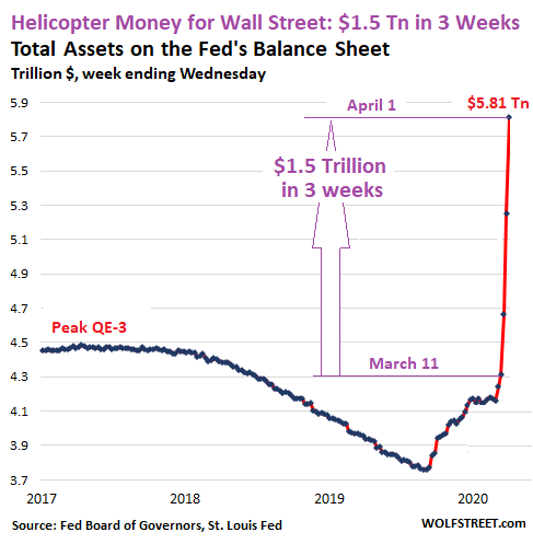 $1.5 Trillion Helicopter Money for Wall Street in 3 Weeks of Fed