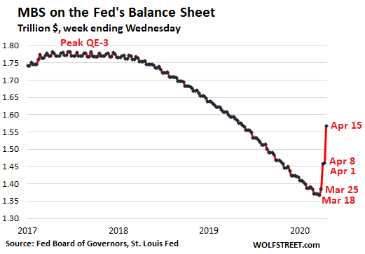 Us Fed Balance Sheet 2020 04 15 Mbs - Fed Massively Tapered Qe-4. Hasn’t Bought Any Junk Bonds, Was Just Jawboning - Economic News