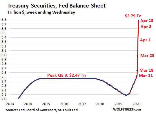Us Fed Balance Sheet 2020 04 16 Treasuries - Fed Massively Tapered Qe-4. Hasn’t Bought Any Junk Bonds, Was Just Jawboning - Economic News