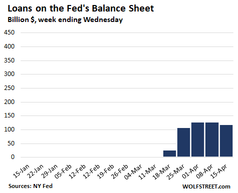 Us Fed Balance Sheet 2020 04 16 Loans - Fed Massively Tapered Qe-4. Hasn’t Bought Any Junk Bonds, Was Just Jawboning - Economic News