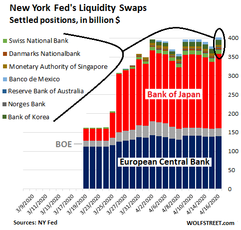 https://wolfstreet.com/wp-content/uploads/2020/04/US-Fed-Balance-sheet-2020-04-16-swaps-country.png