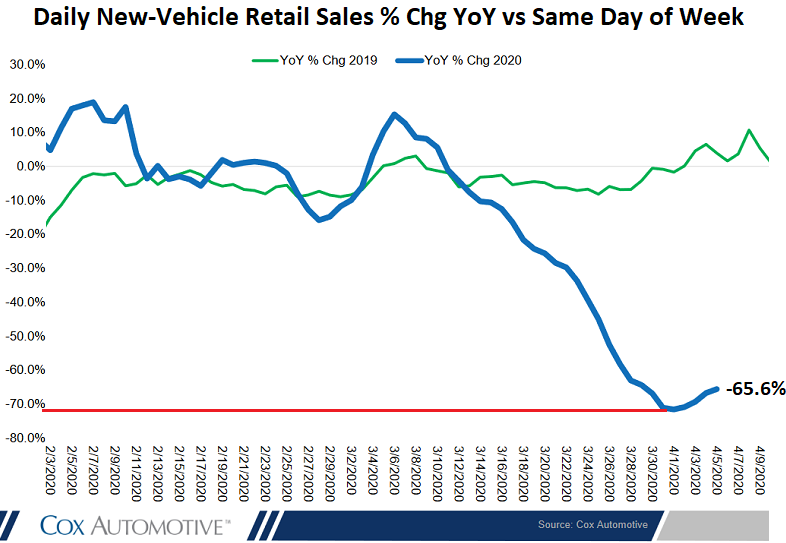 https://wolfstreet.com/wp-content/uploads/2020/04/US-New-Vehicle-sales-daily-percent-change-2020-apr-05-.png