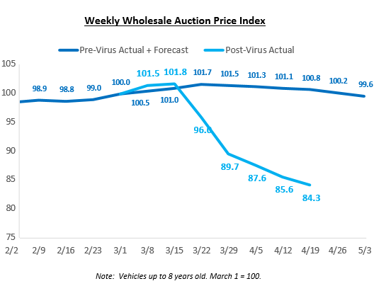 Used Vehicle Wholesale Volume Collapsed Prices Drop Mega Pain