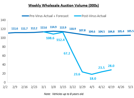 Used Vehicle Wholesale Volume Collapsed Prices Drop Mega Pain For Automakers Leasing Companies Rental Car Companies Banks Bondholders Stockholders Wolf Street