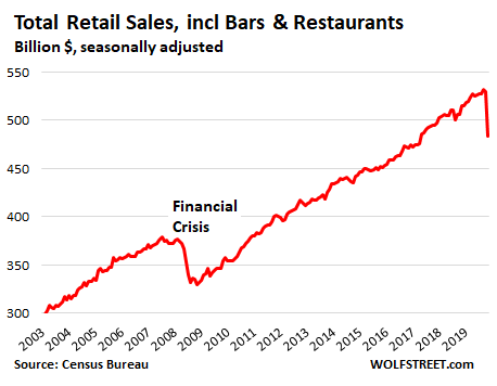 Here's Where Retail Sales Spiked and Collapsed in 11 Mind-Blowing Charts of  Lockdown Land