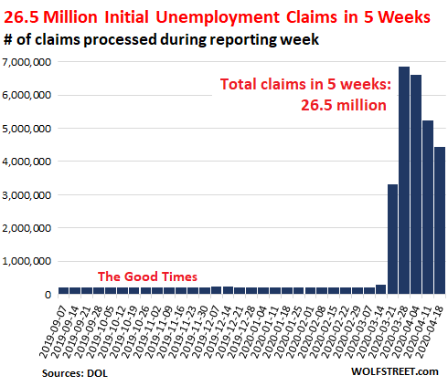 Week 5 of the Collapse of the U.S. Labor Market | Wolf Street