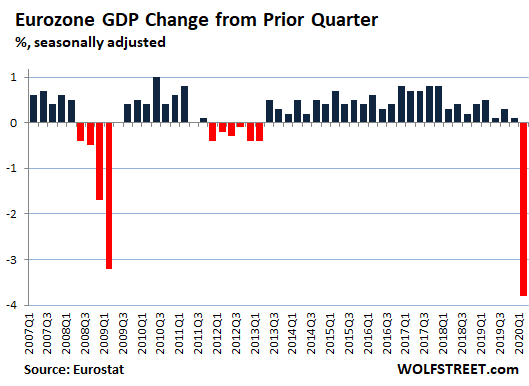 Third Mega Crisis In 12 Years Eurozone Economy Plunges At Fastest Rate On Record Wolf Street