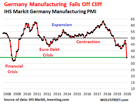 Service Sector Falls Off Cliff In The Eurozone Manufacturing Not Far Behind Wolf Street News - roblox project jojo trait list roblox dungeon quest wiki