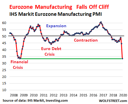 Service Sector Falls Off Cliff In The Eurozone Manufacturing Not Far Behind Wolf Street News - roblox phantom forces exclusive case sbux investing com
