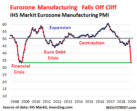 Service Sector Falls Off Cliff In The Eurozone Manufacturing Not Far Behind Wolf Street News - roblox music codes annihilate