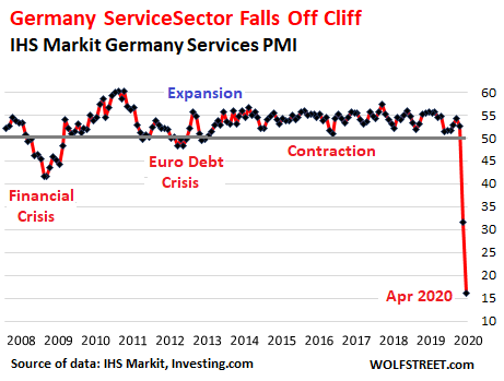 Service Sector Falls Off Cliff In The Eurozone Manufacturing Not Far Behind Wolf Street News - john roblox hacker sbux investing com