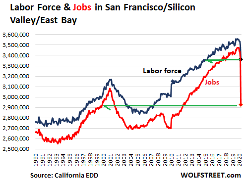 Catastrophic Plunge in Jobs & Labor Force in Los Angeles, San