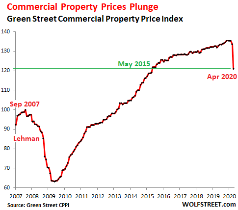 Us Commercial Real Estate Prices Plunged In April Mall Prices Collapsed Wolf Street