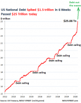 US National Debt Spiked by $1.5 trillion in 6 Weeks, to $25 trillion ...