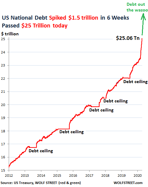 US National Debt Spiked by $1.5 trillion in 6 Weeks, to $25 ...