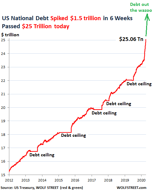 https://wolfstreet.com/wp-content/uploads/2020/05/US-Gross-National-Debt-2011-2020-05-06-red-.png