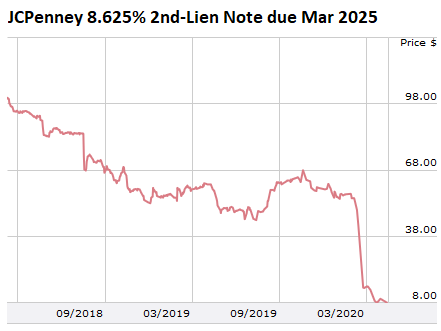 Jcpenney stock deals price today