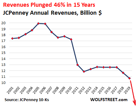 Zombie J.C. Penney Finally Files for Bankruptcy, in Deal with Distressed  Debt Funds. Stock and Some Bonds Wiped Out