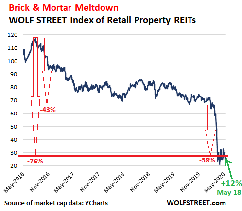 Shares of Mall REITs Jumped 12% Today, But Have Collapsed So Far