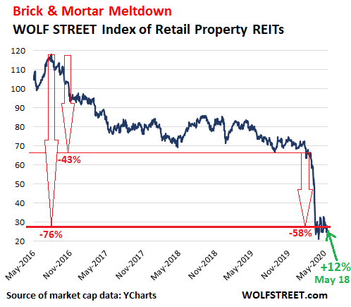 Majority of Neiman Marcus stores located at REIT-owned properties