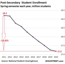 College Enrollment in the Spring Fell for 9th Year in a Row, and Now ...