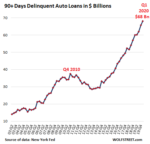Subprime Auto Loans Blow Up Get Very Messy Wolf Street