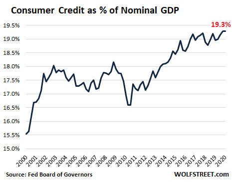 US-consumer-credit-total-GDP-2020-q1-.png