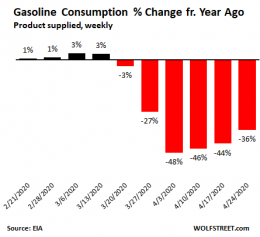 Bone-Chilling WTF Charts of the Collapse in US Demand for Gasoline, Jet ...