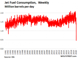 Bone-Chilling WTF Charts of the Collapse in US Demand for Gasoline, Jet ...