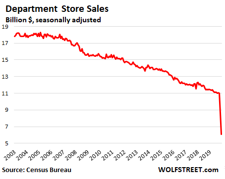 Zombie J.C. Penney Finally Files for Bankruptcy, in Deal with Distressed  Debt Funds. Stock and Some Bonds Wiped Out