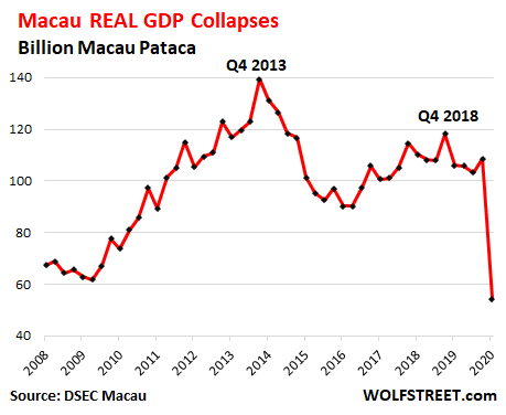 Macau gambling economy history